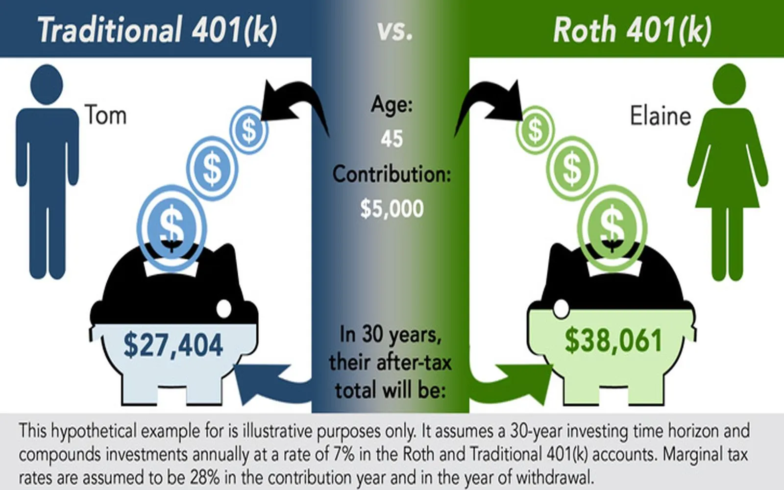 Traditional 401(k) vs Roth 401(k): Which One is Right for You?