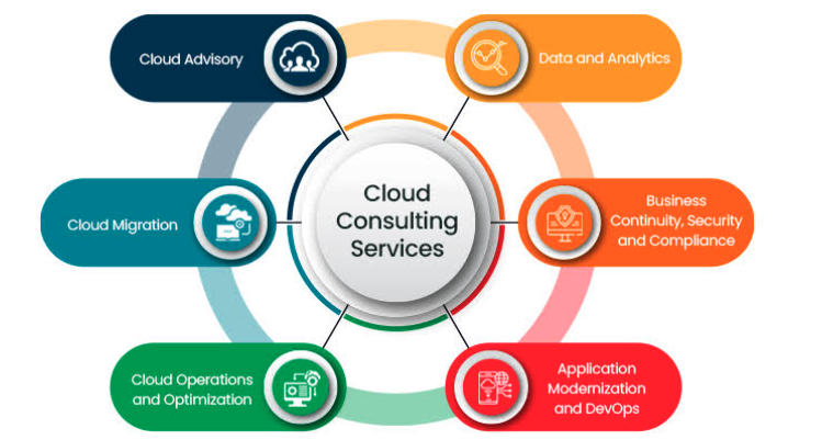 Unlocking Success: The Best Cloud Consulting Services to Elevate Your Operations