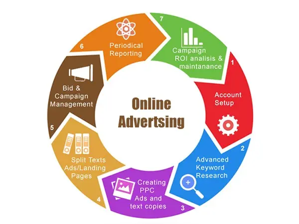 Best Online Advertising Companies: Choosing the Right Digital Marketing Agency