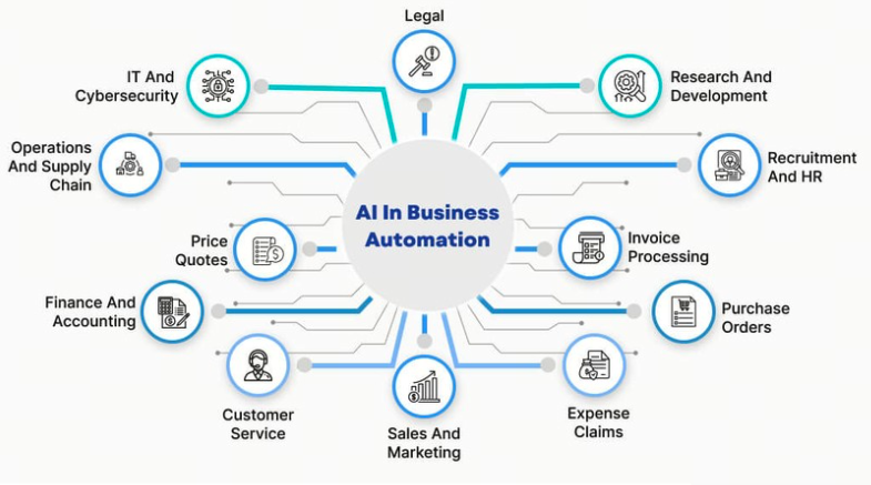 Best AI Tools for Business Automation in 2025:Boost Your Productivity
