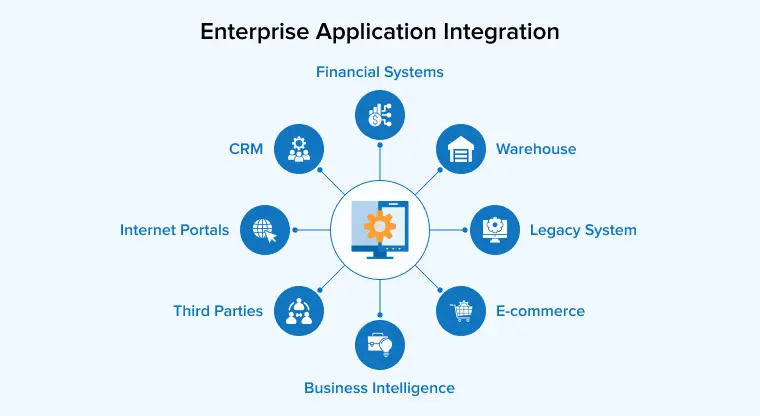Enterprise Integration (EAI): What It Is & Why It’s Crucial for Businesses