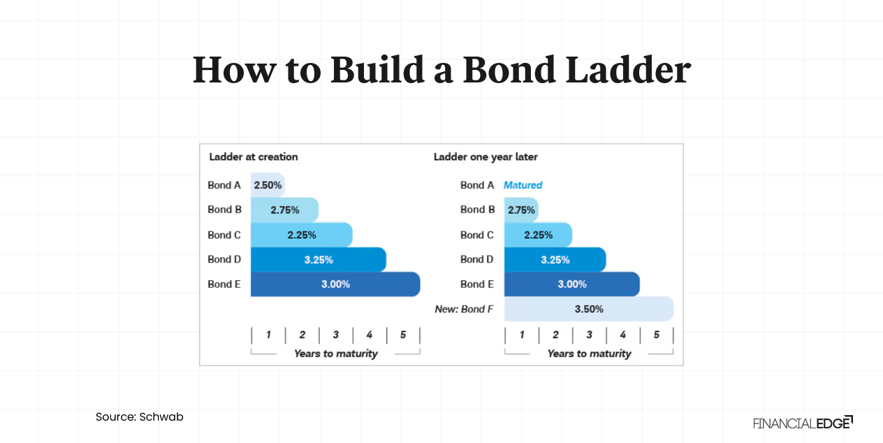 Bond Laddering Strategies for 2025: Build Income with Lower Risk