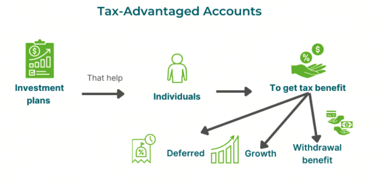 Tax-Advantaged Accounts: Your 2025 Guide to Smarter Saving